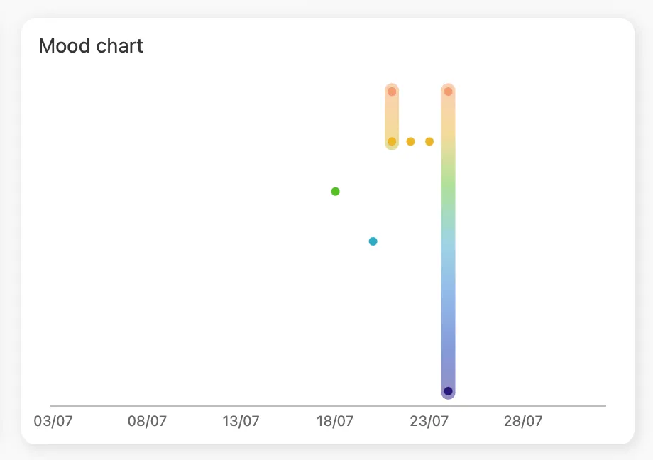 Diarly: Mood chart in stats