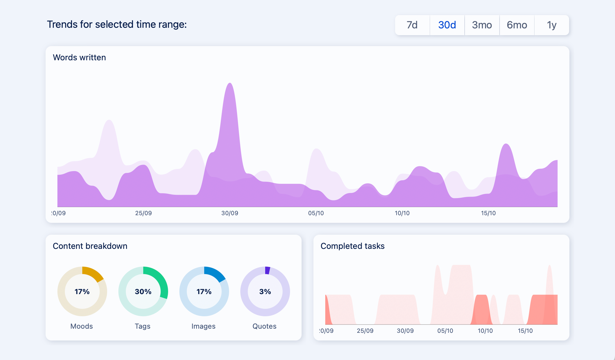 Journal Trends in Diarly