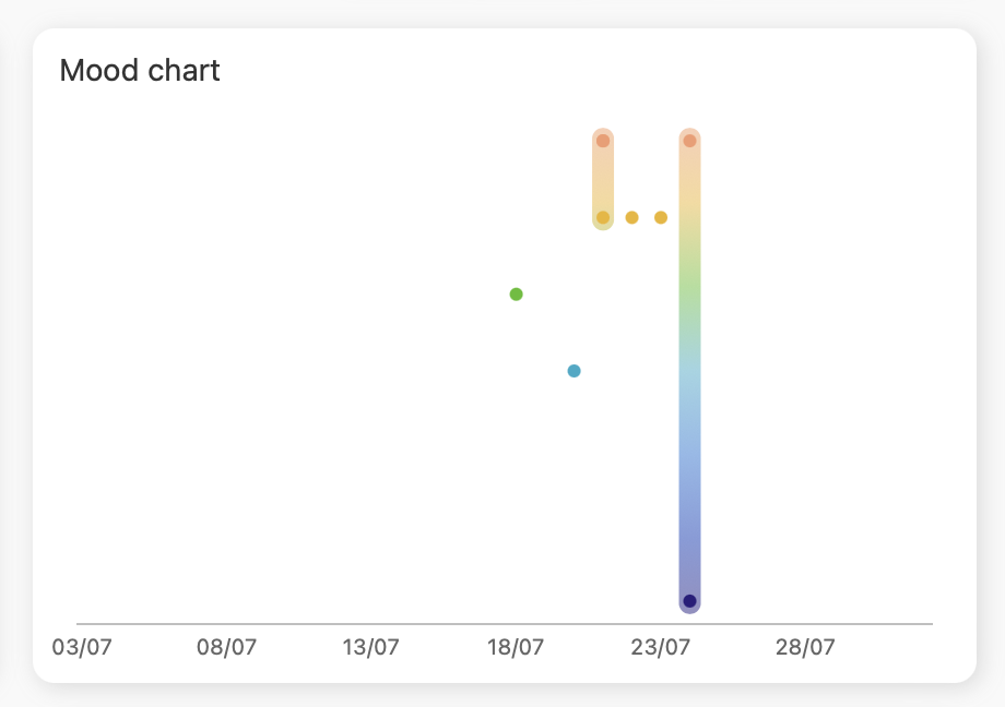 Screenshot: Mood chart in stats