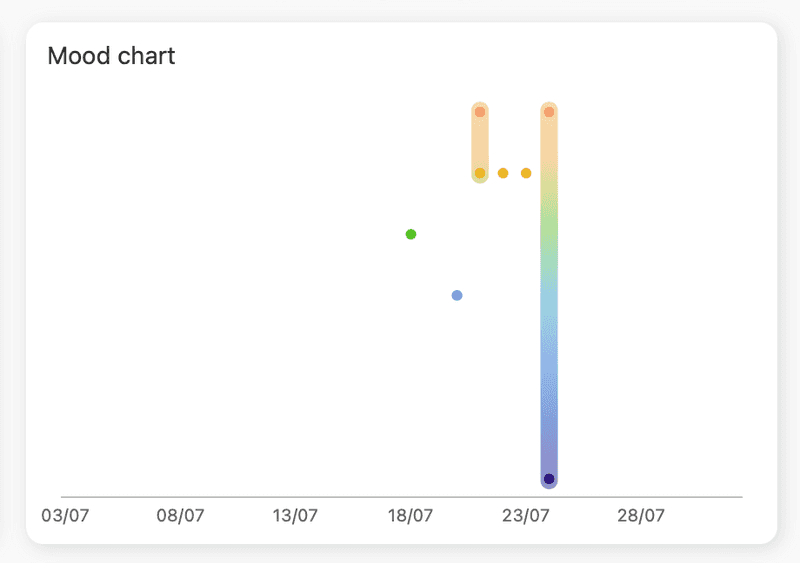 Mood Chart in Stats